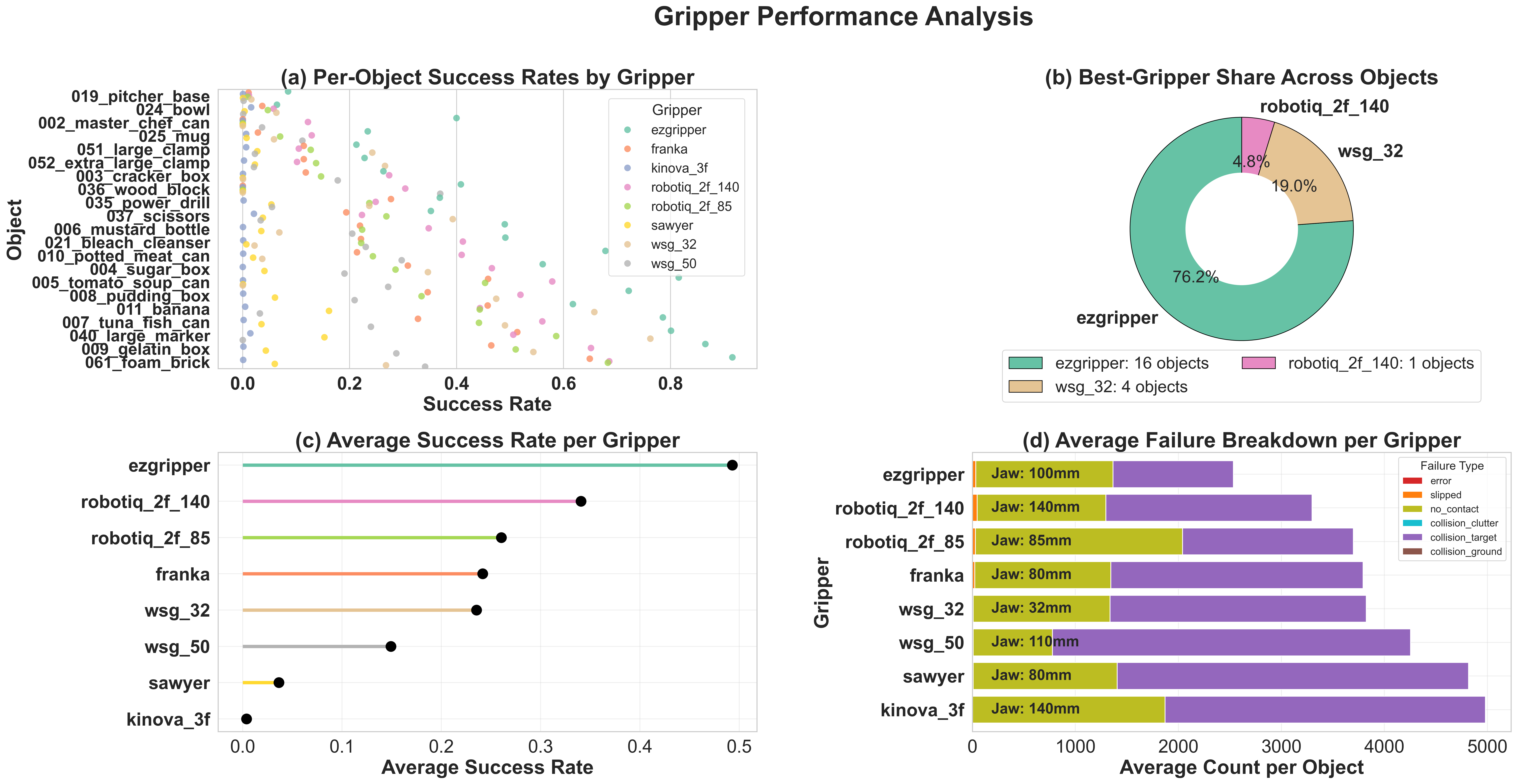 Gripper analysis 4-panel summary