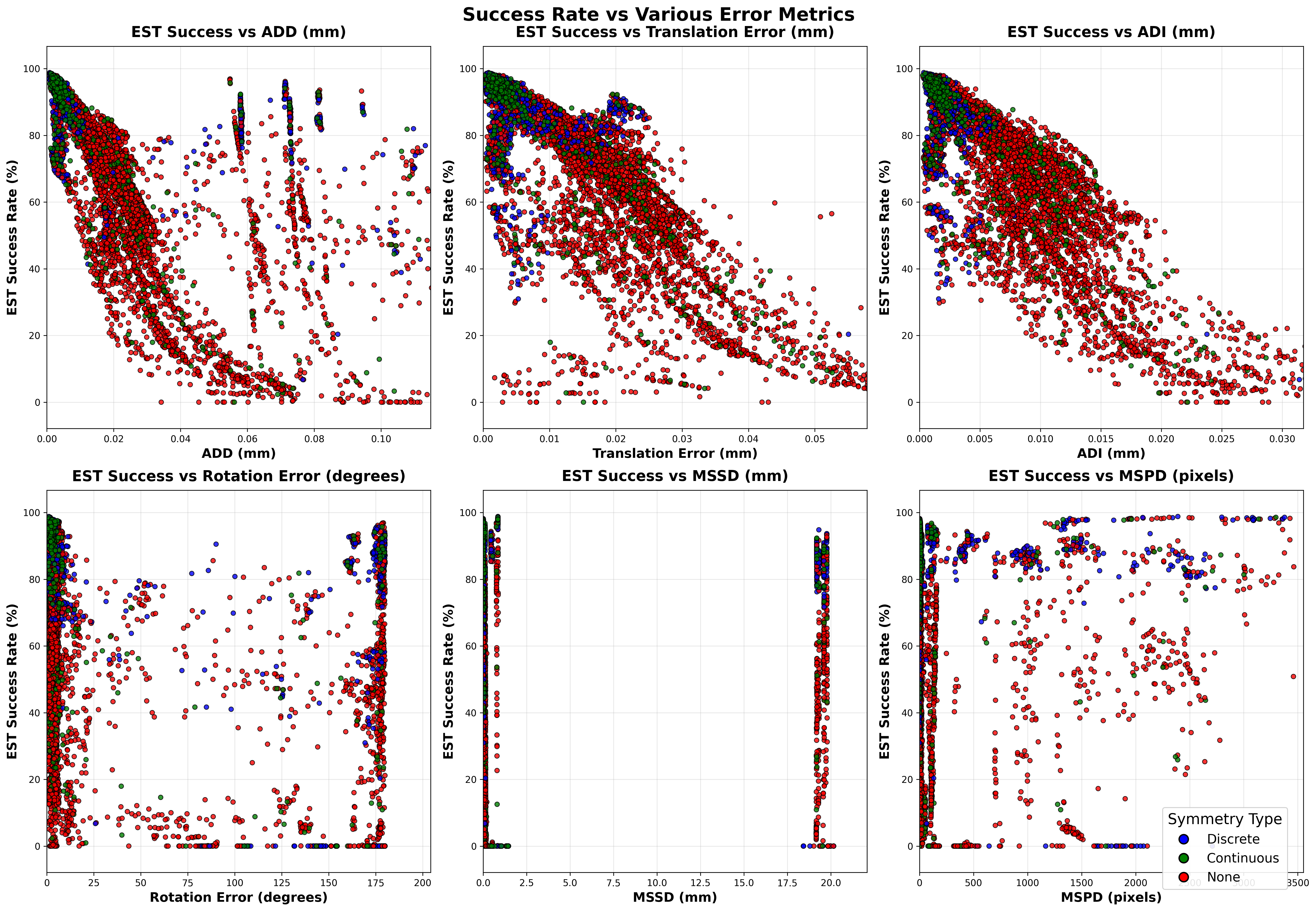 Estimated success vs. error metrics scatter